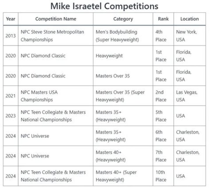 Exploring the Legacy of Mike Israetel: Origins and Achievements